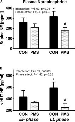 Cardiovascular Autonomic Profile in Women With - Frontiers